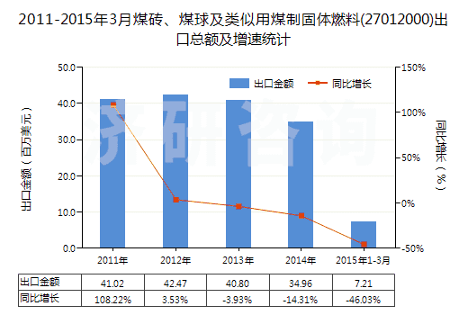 2011-2015年3月煤磚、煤球及類(lèi)似用煤制固體燃料(27012000)出口總額及增速統(tǒng)計(jì)